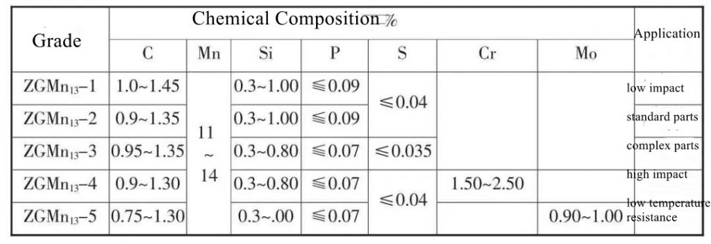 Grade of high manganese steel (GB/r5680-1998) Mass fraction, %