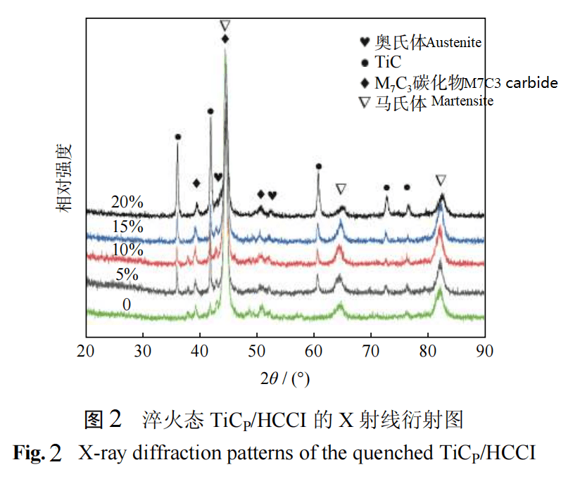 X-ray diffraction patterns of the quenched TiCP/HCCI